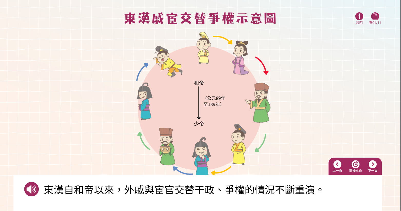 東漢戚宦交替爭權示意圖